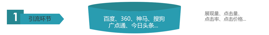 1.引流环节,百度、360、神马、搜狗、广点通、今日头条...展现量、点击量、点击率、点击价格...